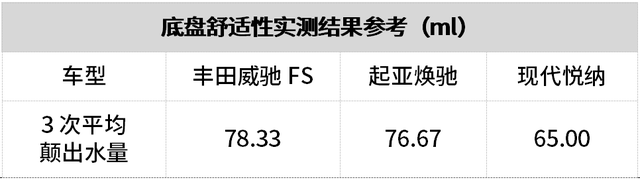 威驰FS试驾：空间超大超实用，省油省力低油耗！堪称家用车典范