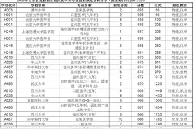 2020年山东省高校招生“临床医学类”专业投档录取线分享图片