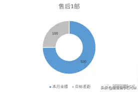 这才是环形图该有的样子，老板看了才满意图片