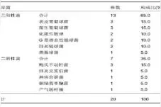 长效抗菌材料对留置导尿管患者感染病原菌及血清炎症因子的影响图片