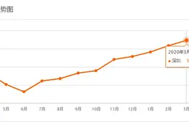 最低 2.3万/m²，最高 18万/m²！深圳最新二手房价表曝光图片