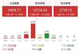 今天A股为什么会缩量高开大涨？反转行情要来了吗？图片