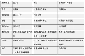 84、滴露、美尔露消毒液的哪个品牌更好图片