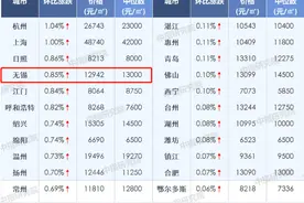 又涨了！无锡6月房价新鲜出炉图片