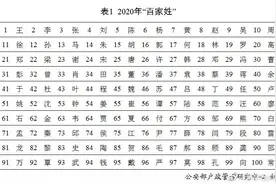 2020年全国百家姓排名出炉，你的姓排第几位？图片