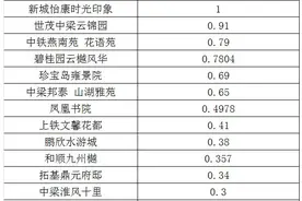 蚌埠10月各楼盘成交量出炉！有楼盘卖2亿图片