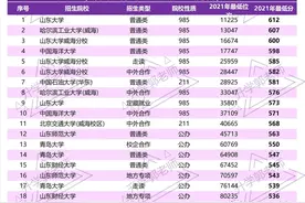 2021年73所山东省院校录取分数线图片