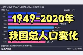 1949-2020年我国总人口变化统计，人口即将出现负增长，真可怕！视频封面