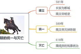 初中历史思维导图：计天下储积，得供五六十年。隋朝到底多繁荣？视频封面