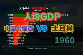 土耳其相当于我国哪个省？近60年，十强省VS土耳其人均GDP对比视频封面
