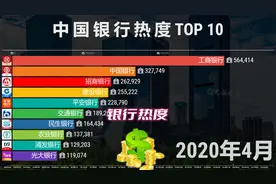 中国银行热度排名TOP 10，工商银行：爱存不存！视频封面