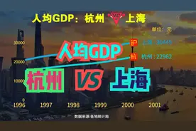 1949-2021杭州VS上海人均GDP对比，看看杭州与上海差距有多大？视频封面