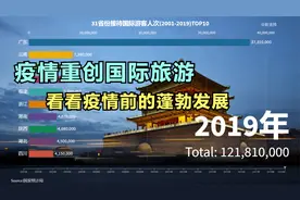 31省份接待国际游客人次TOP10，看看疫情前国际旅游的蓬勃发展。视频封面