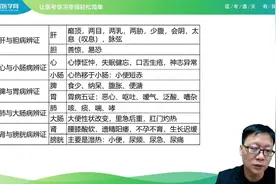 中医是怎么通过临床症状来确定是那个脏腑的，中医的五脏六腑定位视频封面