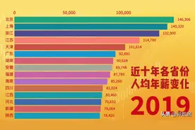全国各省排名前15近十年人均年薪变化，你的工资过了人均线吗视频封面