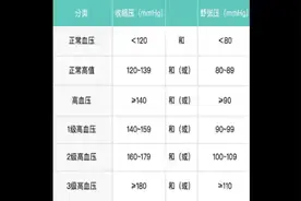 各年龄段的血压正常范围是多少视频封面