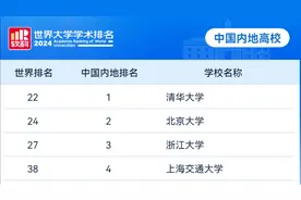 正式官宣！2024年世界大学排名已出炉！清华大学位居亚洲第一！视频封面