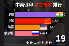 中美俄印总生育率排行！中国排第几？#人口#生育率#三胞胎视频封面