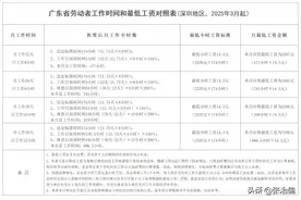 张治儒：广东全省劳动者工作时间和最低工资对照表(2025年3月起）图片