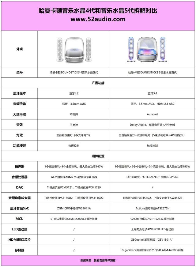 拆解对比：哈曼卡顿音乐水晶4代和音乐水晶5代