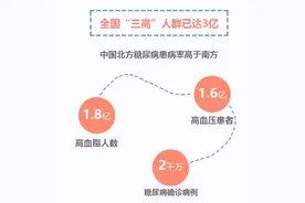 血压高在肝，血脂高在脾，血糖高在肾，三个中成药，轻松拿下图片