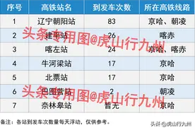 朝阳市7座高铁站“到发列车”数量最少的每天仅有2趟！图片