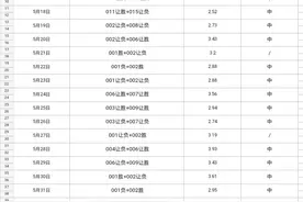 持续高鸿，胖虎再次双响炮！已达十莲鸿！图片