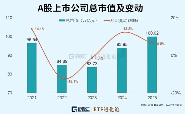 时隔10年重回2万亿 大A释放什么信号