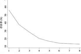 复旦大学博士研究发现：86.39%的人都会断子绝孙图片