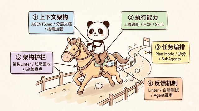 DeepSeek Harness 最新邪修曝光！吹成核弹的极简模式，真的夯吗？
