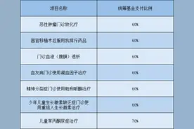 西安医保报销比例（居民+职工）图片