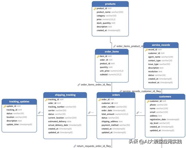 谷歌MCP Toolbox for Databases拆解:助你快速构建数据访问智能体