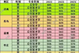 山东警察学院2024年录取分数线图片