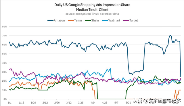 亚马逊突然撤出 Google Shopping，对卖家意味着什么？
