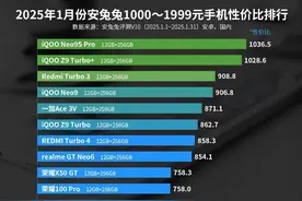 千元机性价比排名大洗牌：红米Turbo4仅排第七，第1名是国产黑马图片