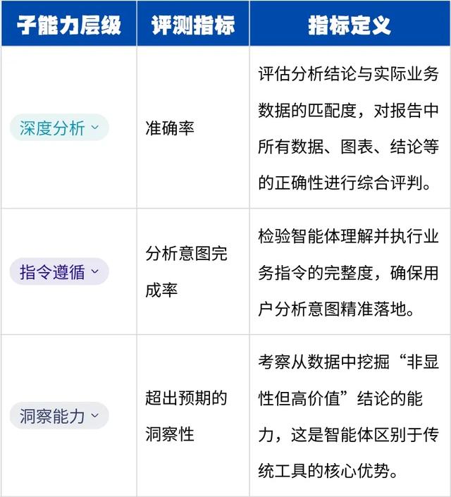 火山引擎推出数据智能体Data Agent评测体系!