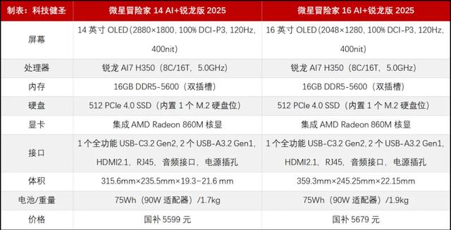 国补5599元 微星冒险家14上架 要不...就放弃治疗吧？