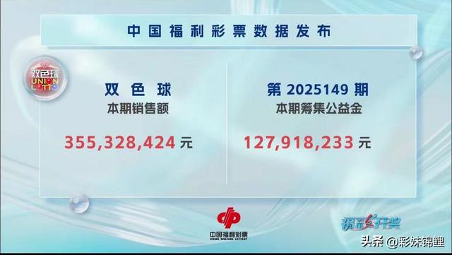 难得一见！双色球25149期开出3个1路号，13注一等奖，130注二等奖