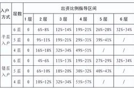 老旧小区加装电梯费用相关分摊比例的计算方法图片