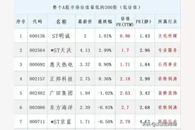 A股估值最低的200家公司，有的长期在底部，有的PE低于2！附名单图片