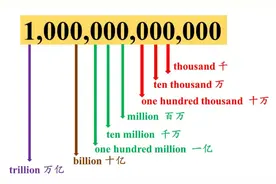 为什么英语数字中没有“万”“亿” ？图片