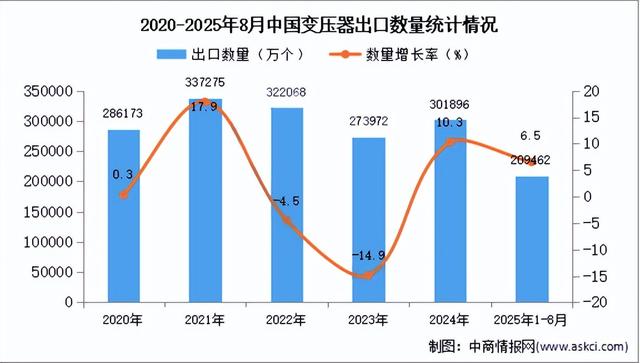 马斯克预言成真！中国变压器出口暴涨，欧美高价求购仍一货难求