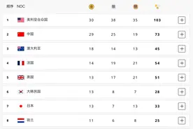 奥运第13日总结-中国队29金居次席 两大梦之队摘金 女子拳击取突破图片