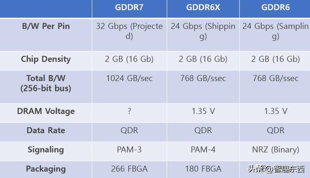 DDR、GDDR和LPDDR 存储“三兄弟”究竟有啥不同？