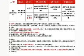 联通年底抢人40元千兆宽带+60GB流量，还要什么物联卡？图片