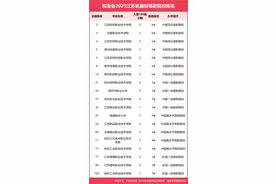 2025江苏最好大专排名：锡职院第2，苏经贸院第8，苏航运院第13！图片