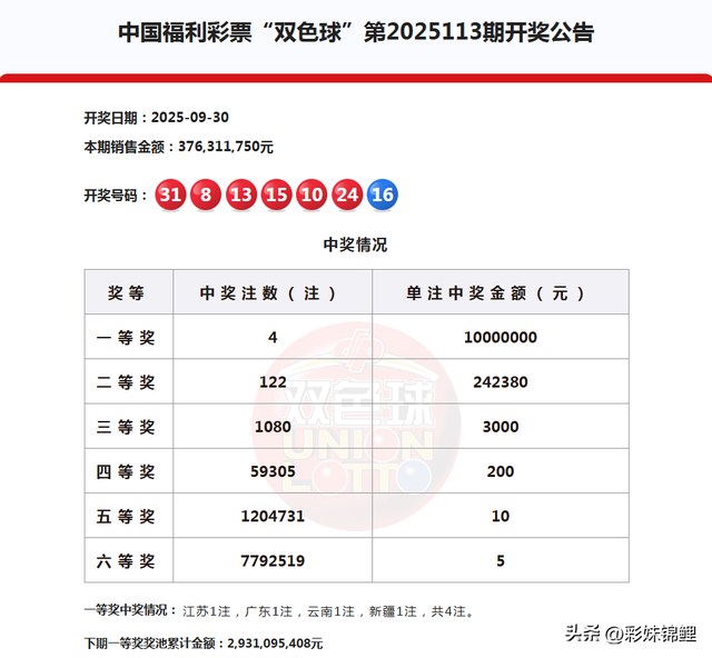 难得一见！双色球25113期开出3个1路号，一等奖4注，二等奖122注