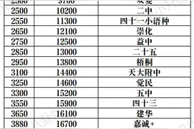 天津南开区高中排行榜来了！你的目标学校在哪一层？图片