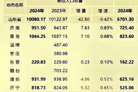 山东16市已出人口数据汇总，青岛、济南增长强劲！图片
