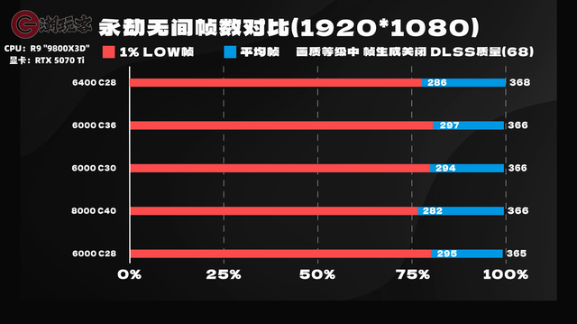 6000C28C30C36游戏差多少？AMD平台内存怎么选？